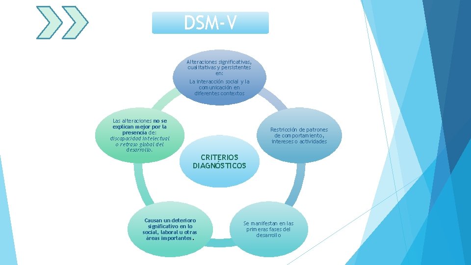 DSM-V Alteraciones significativas, cualitativas y persistentes en: La interacción social y la comunicación en
