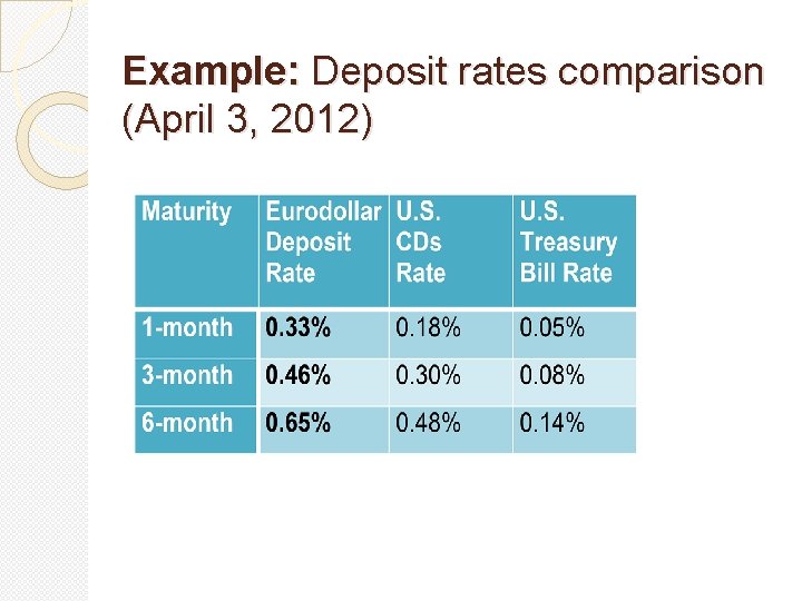 Example: Deposit rates comparison (April 3, 2012) Example: Deposit rates comparison (April 3, 2012)