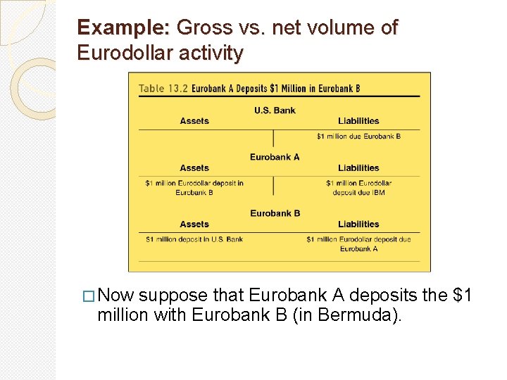 Example: Gross vs. net volume of Eurodollar activity � Now suppose that Eurobank A Example: Gross vs. net volume of Eurodollar activity � Now suppose that Eurobank A
