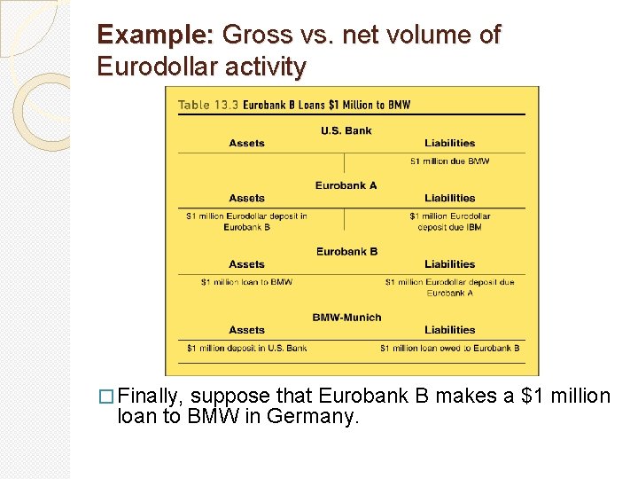Example: Gross vs. net volume of Eurodollar activity � Finally, suppose that Eurobank B Example: Gross vs. net volume of Eurodollar activity � Finally, suppose that Eurobank B