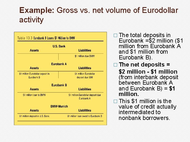 Example: Gross vs. net volume of Eurodollar activity � The total deposits in Eurobank Example: Gross vs. net volume of Eurodollar activity � The total deposits in Eurobank