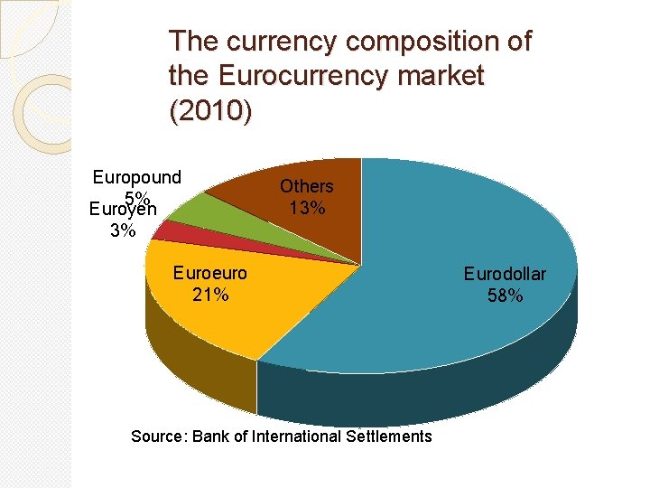 The currency composition of the Eurocurrency market (2010) Europound 5% Euroyen 3% Others 13% The currency composition of the Eurocurrency market (2010) Europound 5% Euroyen 3% Others 13%