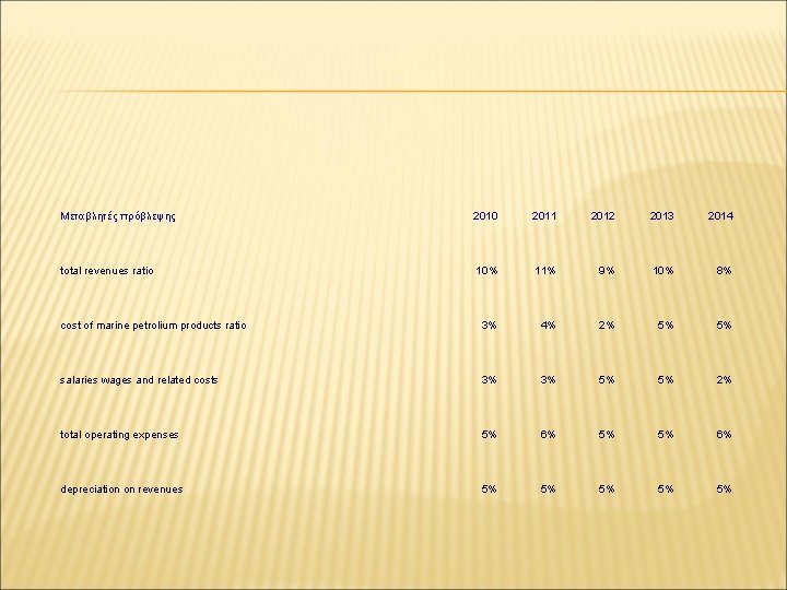 Μεταβλητές πρόβλεψης 2010 2011 2012 2013 2014 total revenues ratio 10% 11% 9% 10%