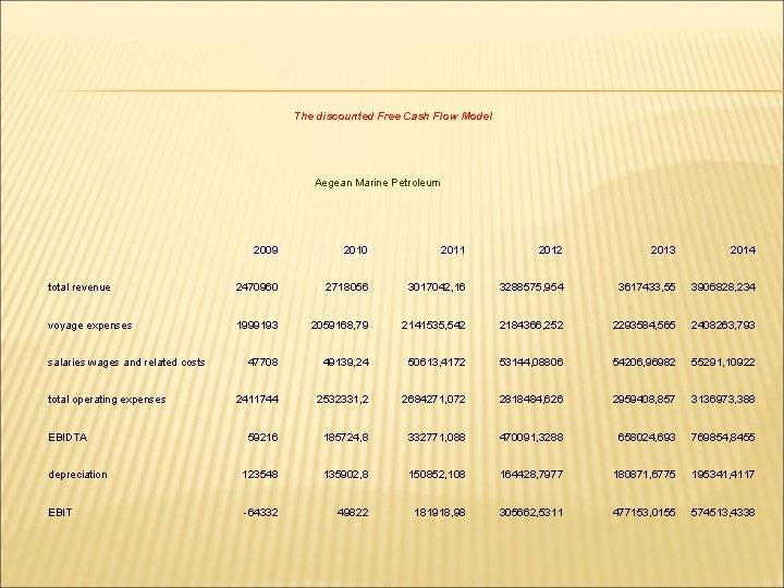 The discounted Free Cash Flow Model Aegean Marine Petroleum 2009 2010 2011 2012 2013
