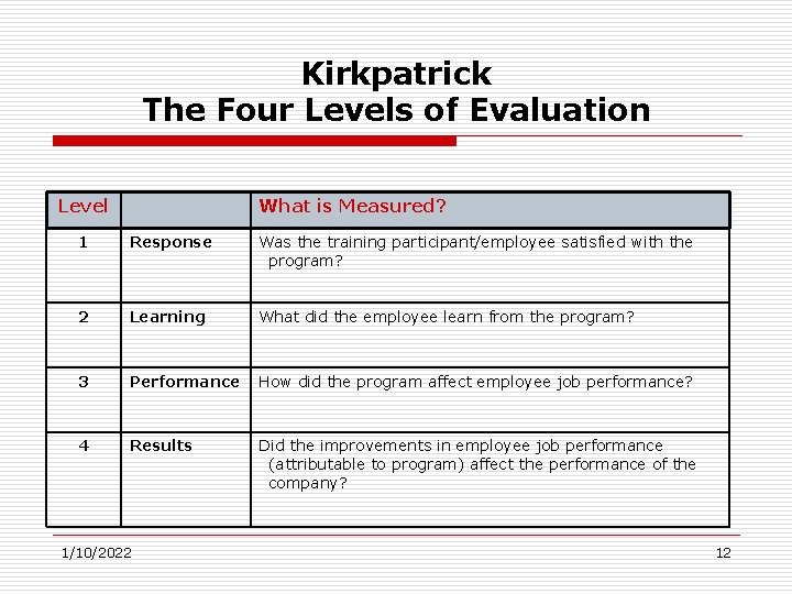 Kirkpatrick The Four Levels of Evaluation Level What is Measured? 1 Response Was the