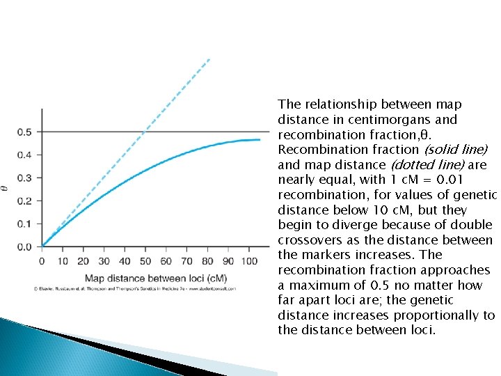 The relationship between map distance in centimorgans and recombination fraction, θ. Recombination fraction (solid