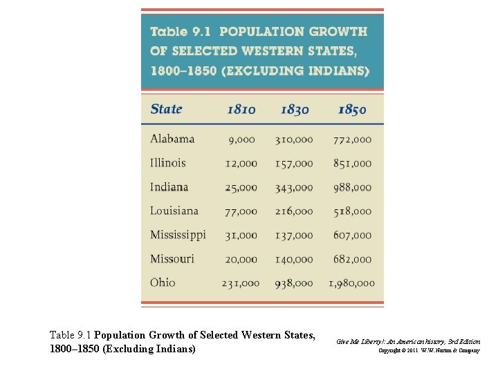 Table 9. 1 Population Growth of Selected Western States, 1800– 1850 (Excluding Indians) Give