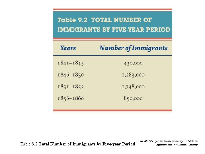 Table 9. 2 Total Number of Immigrants by Five-year Period Give Me Liberty!: An