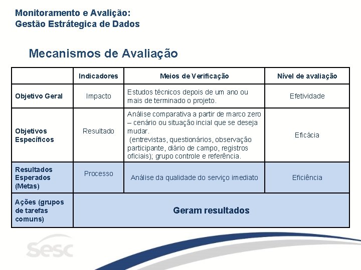 Monitoramento e Avalição: Gestão Estrátegica de Dados Mecanismos de Avaliação Indicadores Objetivo Geral Objetivos