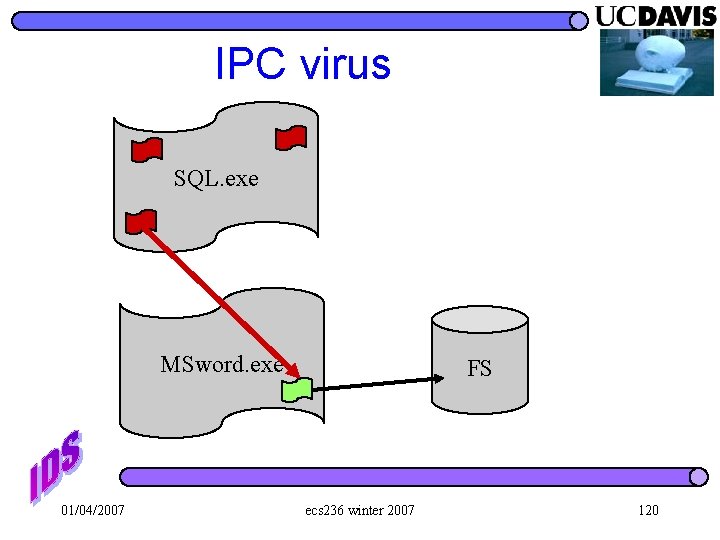IPC virus SQL. exe MSword. exe 01/04/2007 FS ecs 236 winter 2007 120 