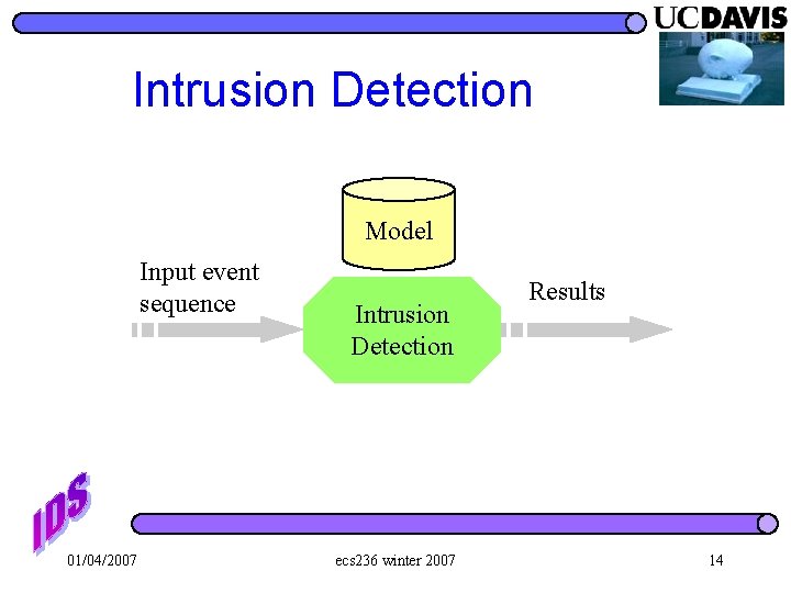 Intrusion Detection Model Input event sequence 01/04/2007 Intrusion Detection ecs 236 winter 2007 Results