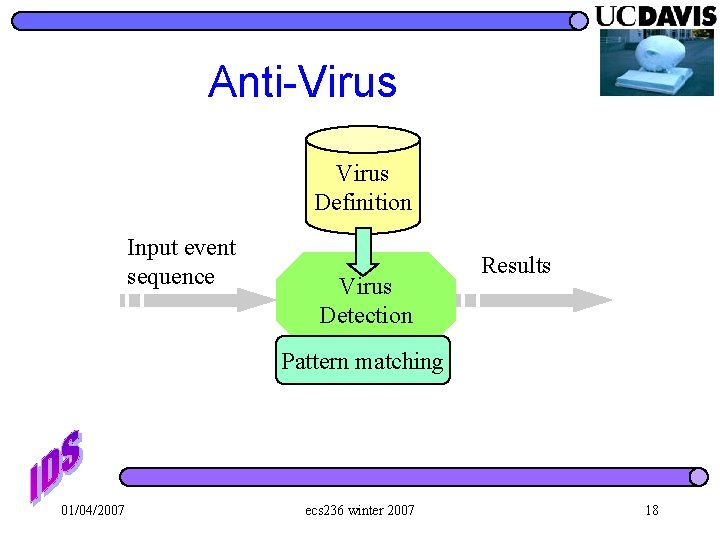 Anti-Virus Definition Input event sequence Virus Detection Results Pattern matching 01/04/2007 ecs 236 winter