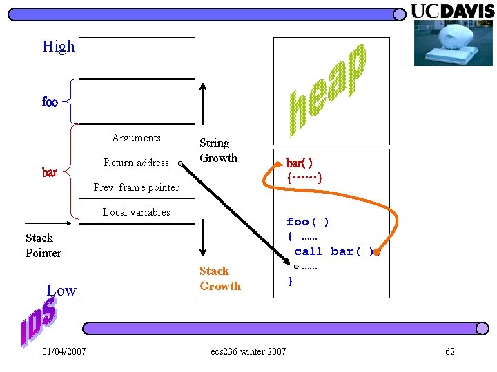 High foo Arguments bar Return address String Growth Prev. frame pointer Local variables Stack