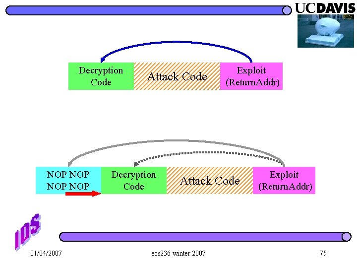 Decryption Code NOP NOP 01/04/2007 Attack Code Decryption Code Exploit (Return. Addr) Attack Code
