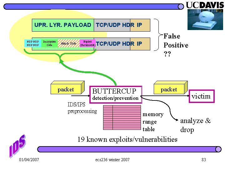 UPR. LYR. PAYLOAD TCP/UDP HDR IP NOP NOP Decryption Code Exploit (Return. Addr) Code