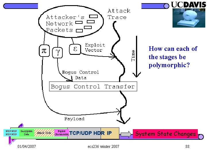 How can each of the stages be polymorphic? NOP NOP Decryption Exploit Code UPR.