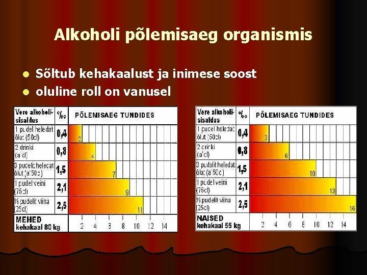 Alkoholi põlemisaeg organismis Sõltub kehakaalust ja inimese soost l oluline roll on vanusel l