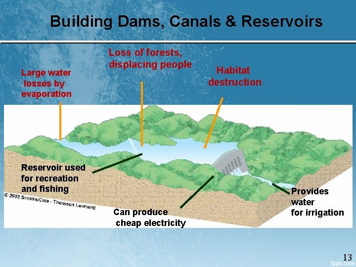 Building Dams, Canals & Reservoirs Large water losses by evaporation Loss of forests, displacing