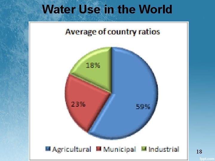 Water Use in the World 18 