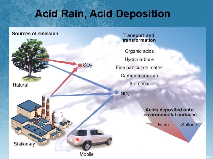 Acid Rain, Acid Deposition 27 