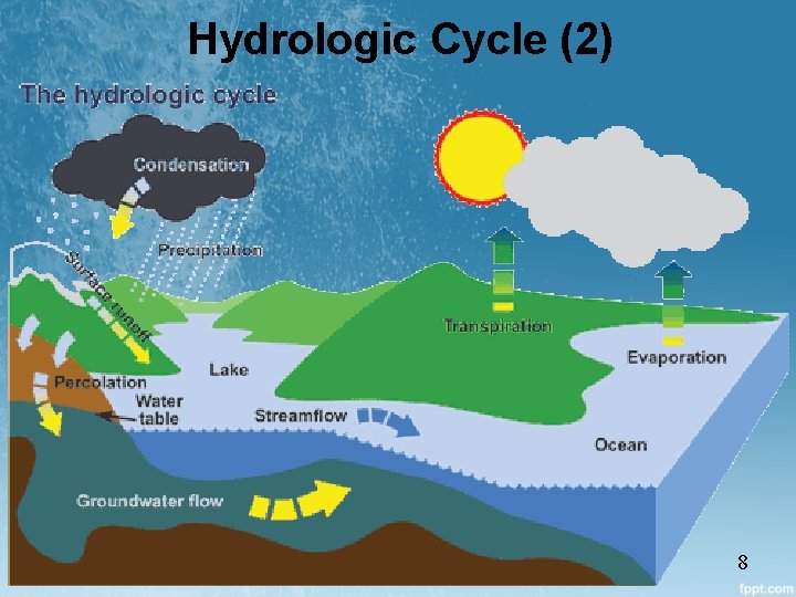 Hydrologic Cycle (2) 8 