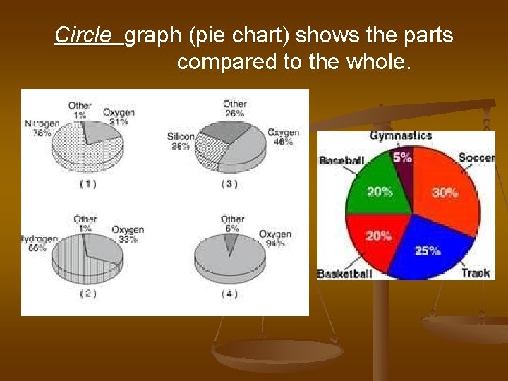 Circle graph (pie chart) shows the parts compared to the whole. 