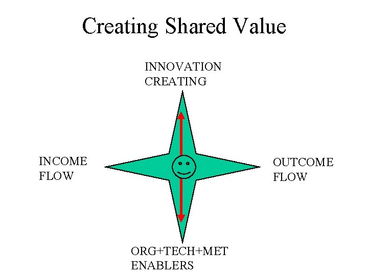 Creating Shared Value INNOVATION CREATING INCOME FLOW OUTCOME FLOW ORG+TECH+MET ENABLERS 
