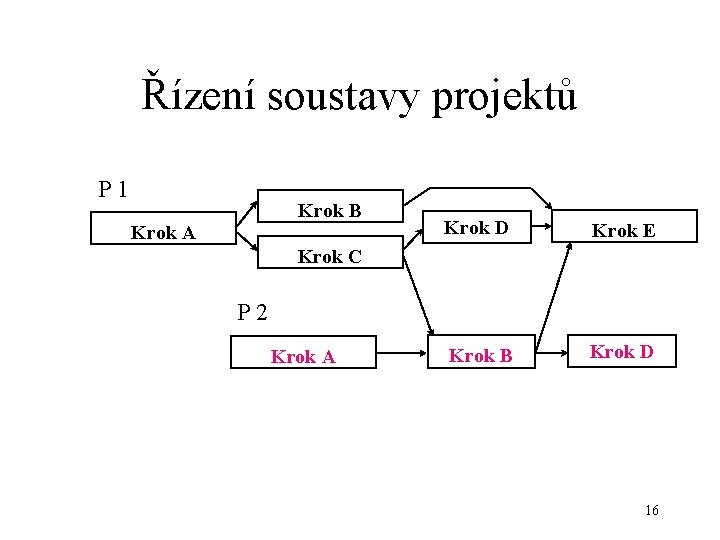 Řízení soustavy projektů P 1 Krok B Krok A Krok D Krok E Krok