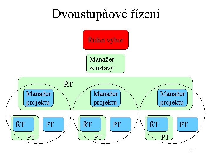 Dvoustupňové řízení Řídící výbor Manažer soustavy ŘT Manažer projektu ŘT PT PT 17 