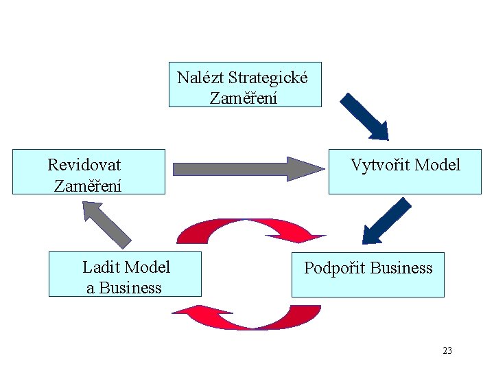 Nalézt Strategické Zaměření Revidovat Zaměření Ladit Model a Business Vytvořit Model Podpořit Business 23