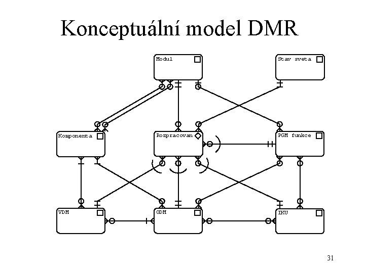 Konceptuální model DMR Modul Stav sveta Komponenta Rozpracovan PGM funkce VDM ODM IKU 31