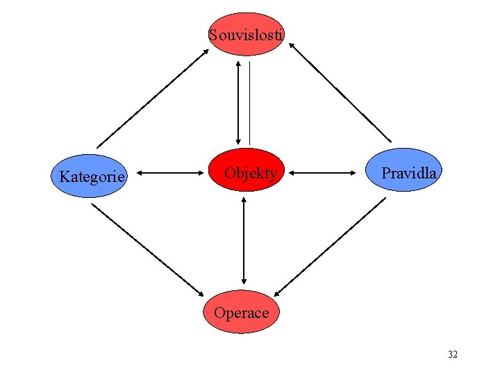 Souvislosti Kategorie Objekty Pravidla Operace 32 