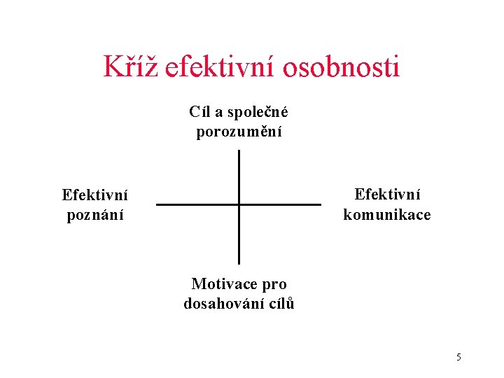 Kříž efektivní osobnosti Cíl a společné porozumění Efektivní komunikace Efektivní poznání Motivace pro dosahování