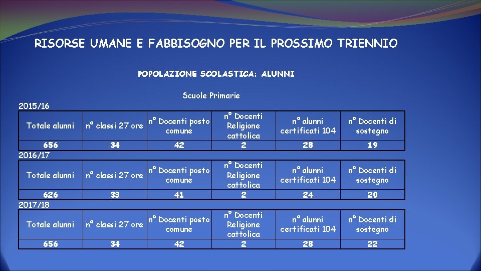 RISORSE UMANE E FABBISOGNO PER IL PROSSIMO TRIENNIO POPOLAZIONE SCOLASTICA: ALUNNI Scuole Primarie 2015/16