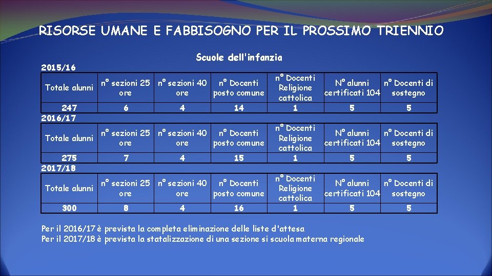 RISORSE UMANE E FABBISOGNO PER IL PROSSIMO TRIENNIO Scuole dell'infanzia 2015/16 n° sezioni 25