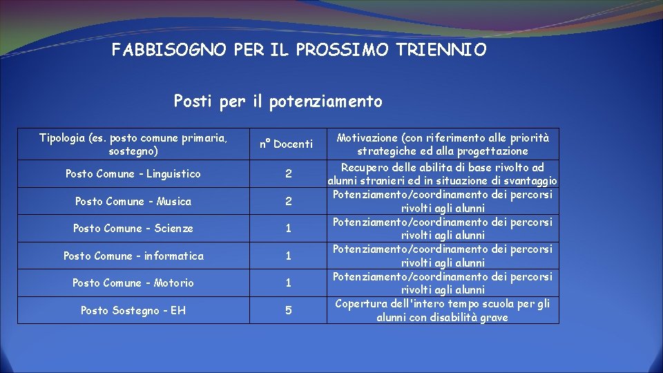 FABBISOGNO PER IL PROSSIMO TRIENNIO Posti per il potenziamento Tipologia (es. posto comune primaria,