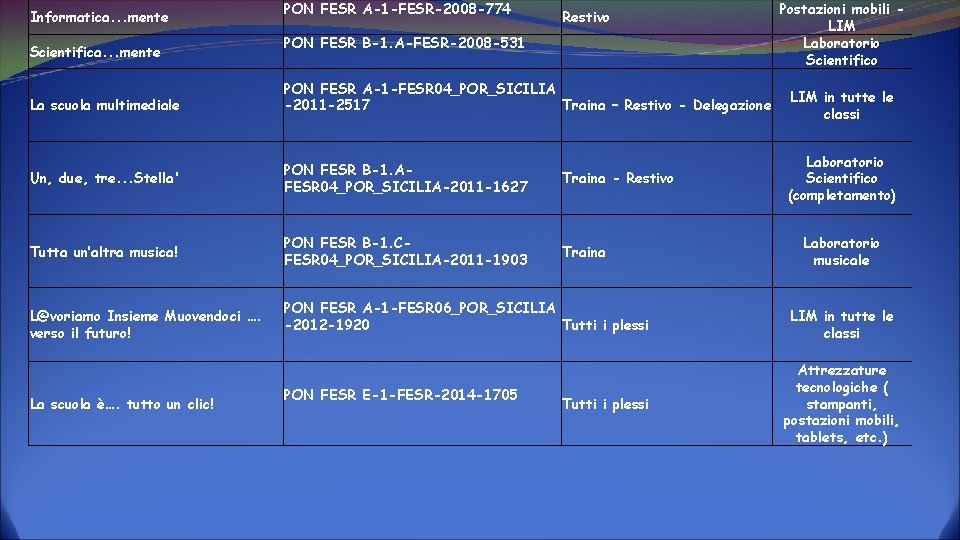 Informatica. . . mente Scientifica. . . mente La scuola multimediale PON FESR A-1