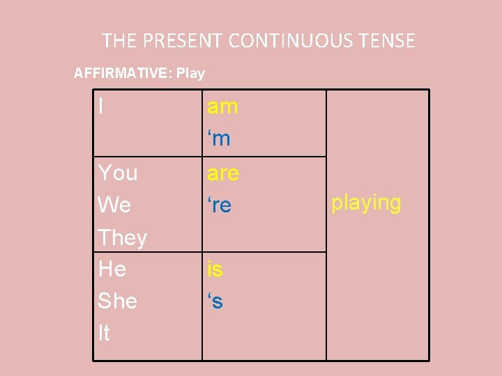 THE PRESENT CONTINUOUS TENSE AFFIRMATIVE: Play I am ‘m You We They He She