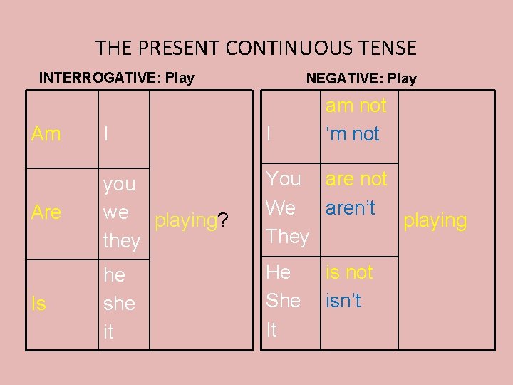 THE PRESENT CONTINUOUS TENSE INTERROGATIVE: Play NEGATIVE: Play am not ‘m not Am I