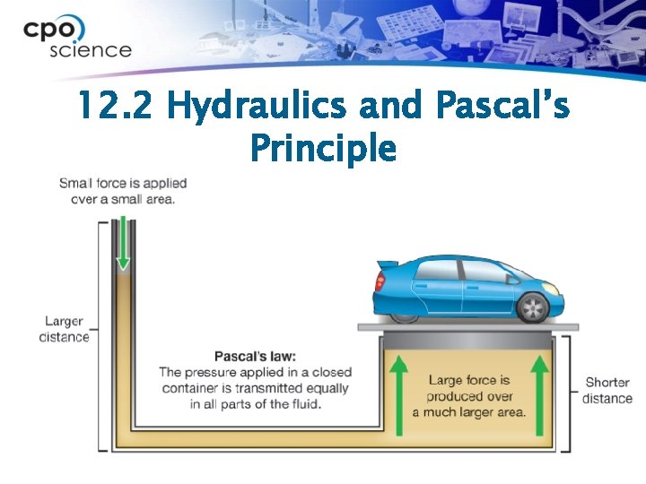 12. 2 Hydraulics and Pascal’s Principle ØA small force exerted over a large distance