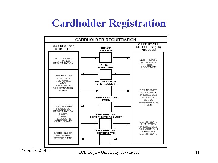 Cardholder Registration December 2, 2003 ECE Dept. – University of Windsor 11 