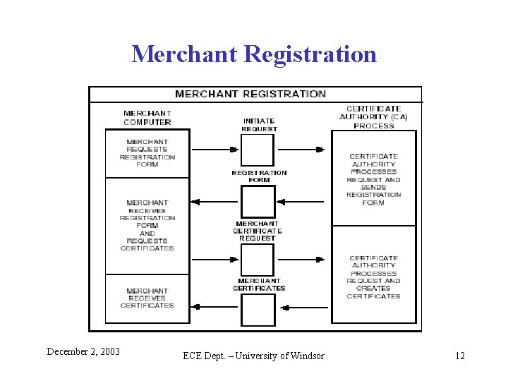 Merchant Registration December 2, 2003 ECE Dept. – University of Windsor 12 