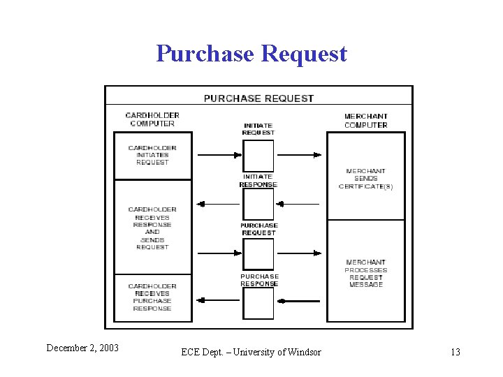 Purchase Request December 2, 2003 ECE Dept. – University of Windsor 13 