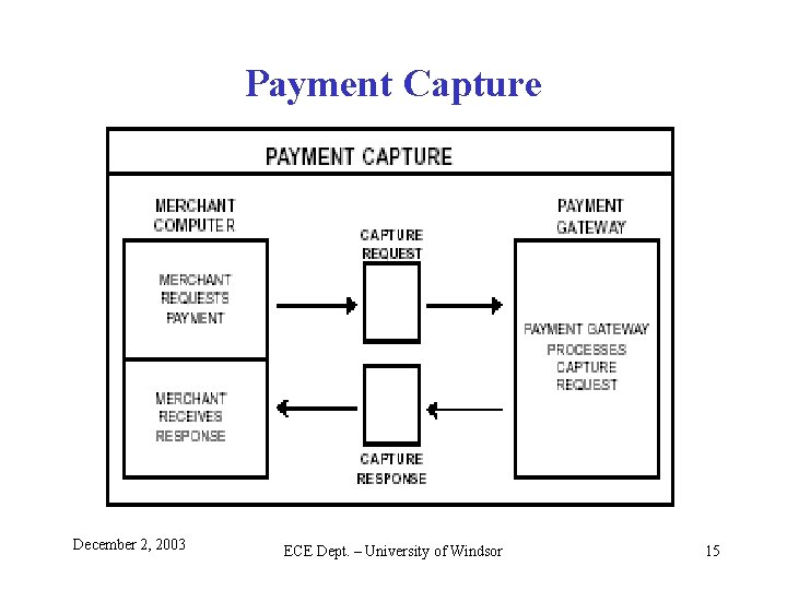 Payment Capture December 2, 2003 ECE Dept. – University of Windsor 15 