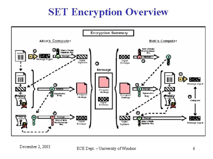 SET Encryption Overview December 2, 2003 ECE Dept. – University of Windsor 6 