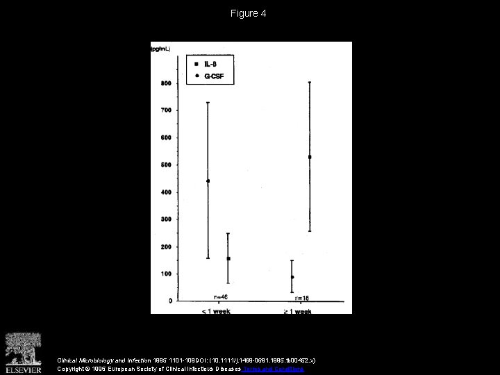 Figure 4 Clinical Microbiology and Infection 1995 1101 -109 DOI: (10. 1111/j. 1469 -0691.