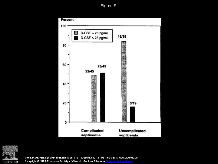 Figure 5 Clinical Microbiology and Infection 1995 1101 -109 DOI: (10. 1111/j. 1469 -0691.