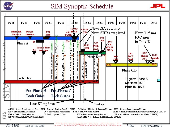 SIM Synoptic Schedule SIM Pre-Phase B Tech Gates FY’ 04 6/18/03 ICR PMSR 11/03