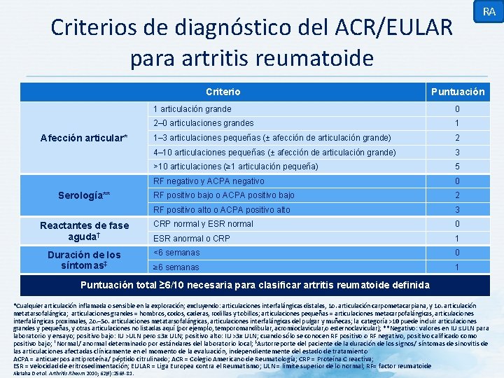 RA Criterios de diagnóstico del ACR/EULAR para artritis reumatoide Criterio Afección articular* Serología** Reactantes