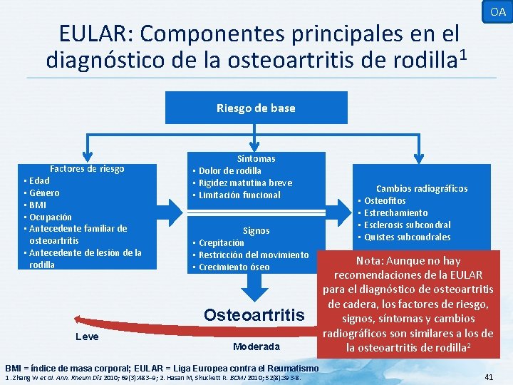 EULAR: Componentes principales en el diagnóstico de la osteoartritis de rodilla 1 OA Riesgo